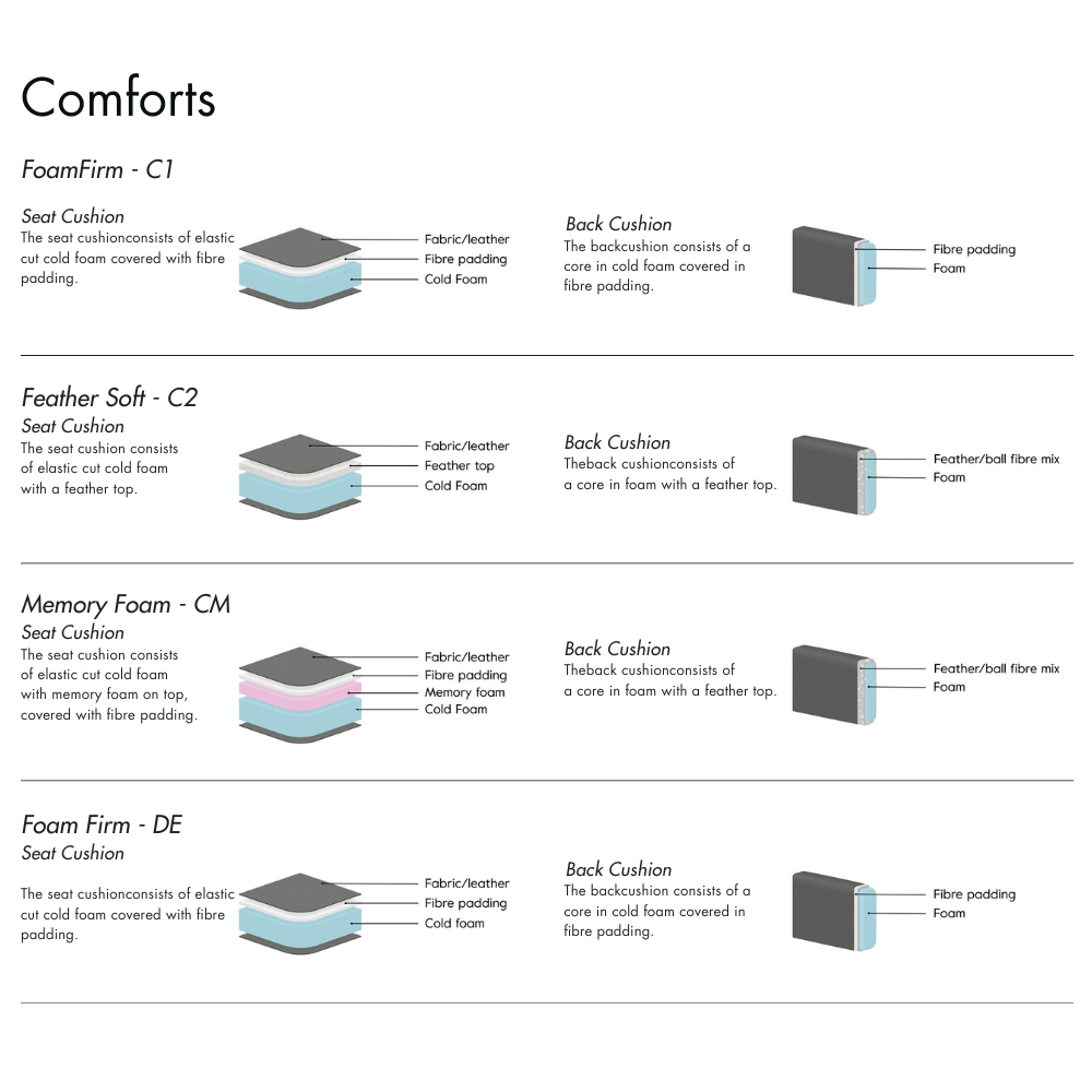 Diagram of different comfort levels for seat and back cushions with labeled components.